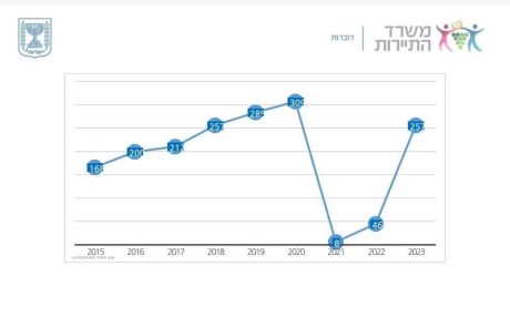 בינואר נכנסו לישראל 258 אלף תיירים –   רק 10% פחות מינואר בשנת השיא 2019